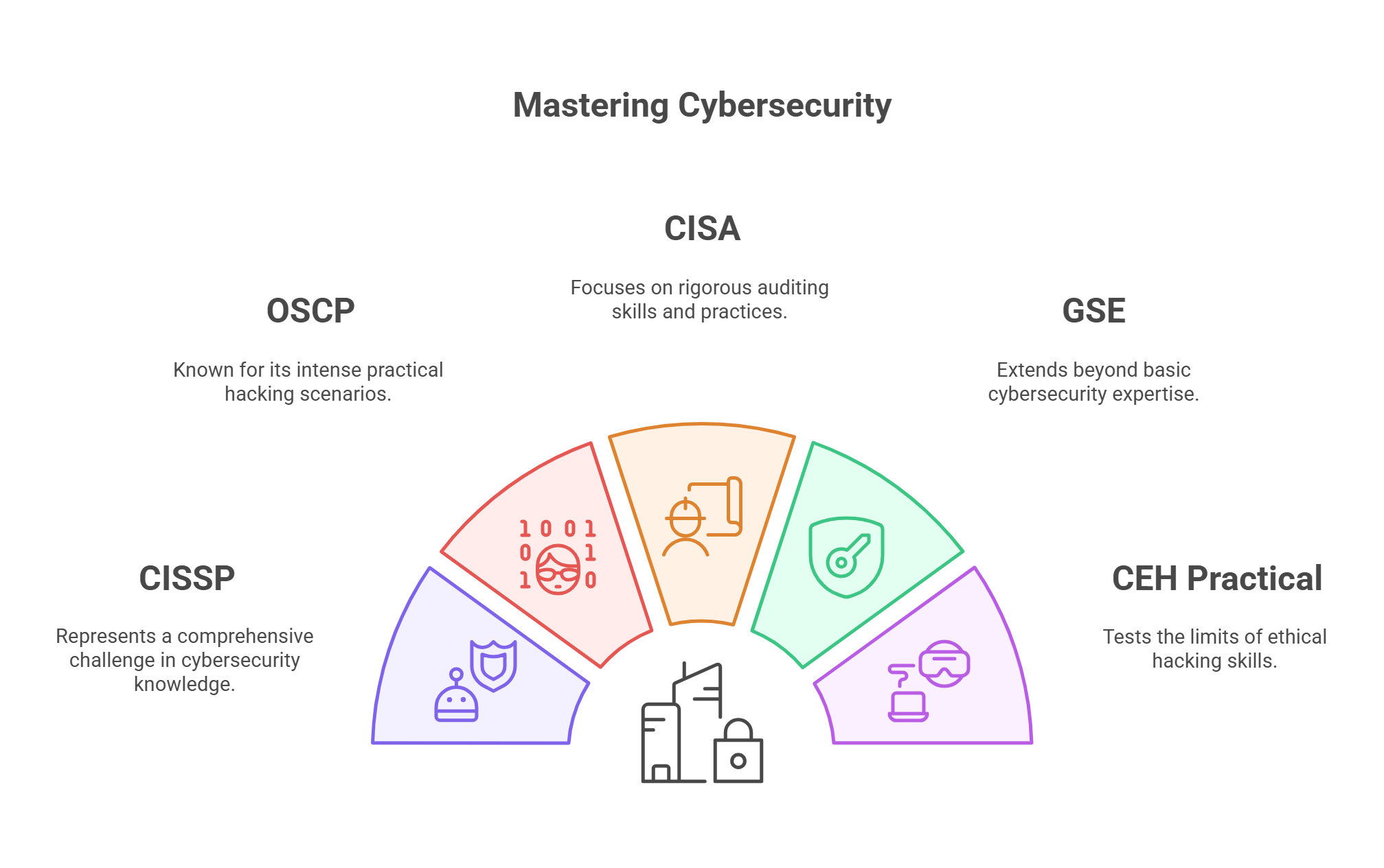 Hardest Cybersecurity Certifications