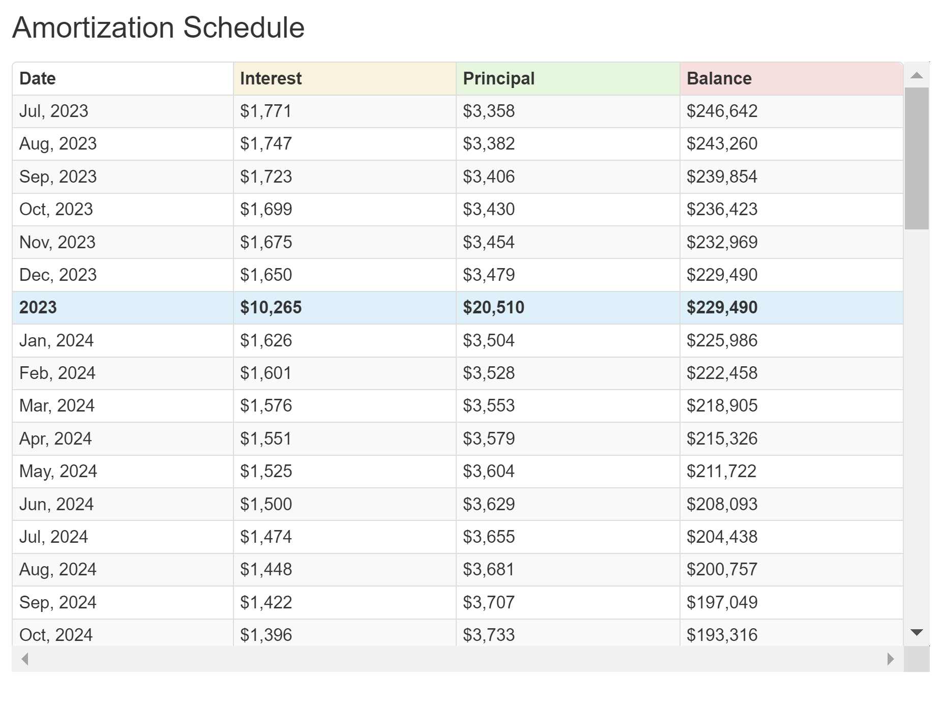 amortization schedule samle, amortized loan schedule, amortizing loans, interest rate, amortized interest, principal and interest