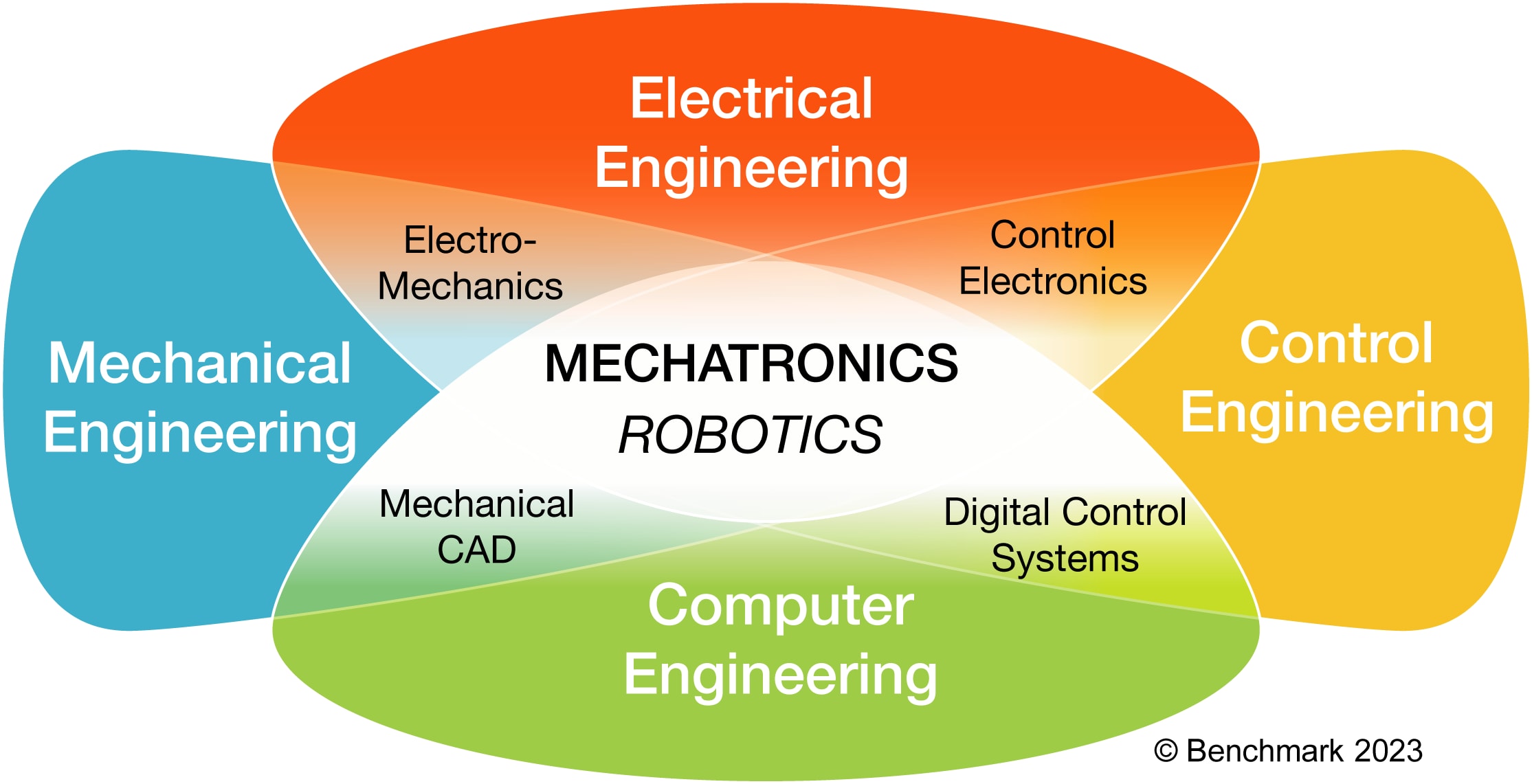 Infographic comparing mechatronics and robotics systems-Benchmark Electronics