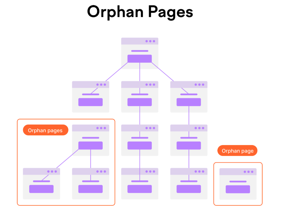 Orphan Pages