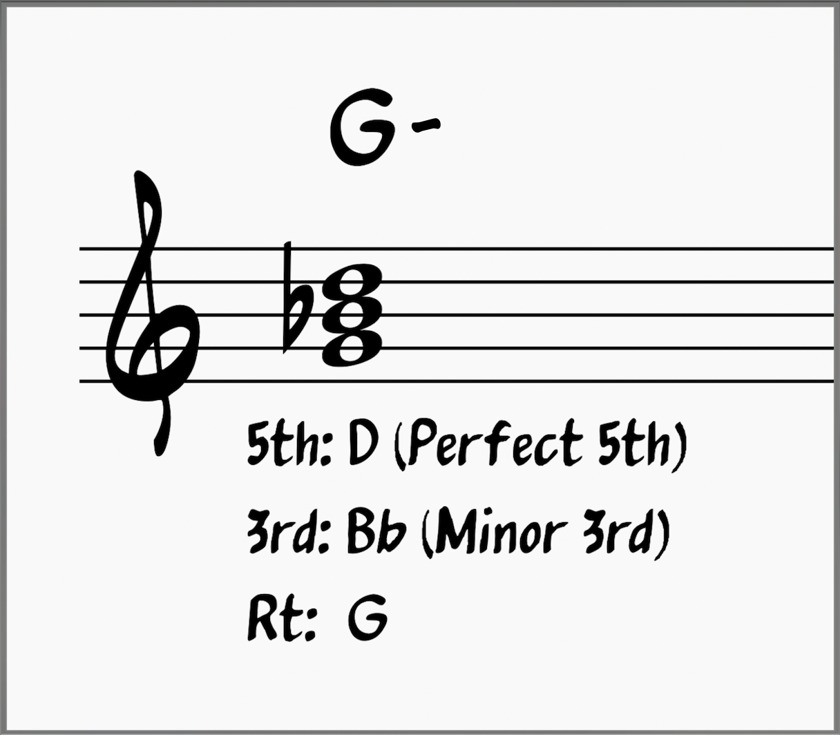 G minor triad with intervals labeled