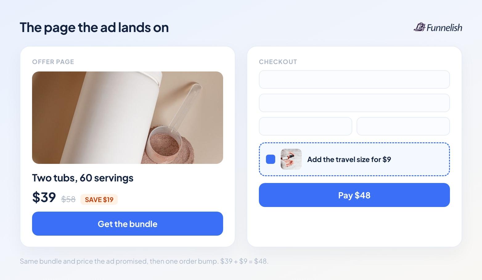 An offer page showing two tubs for $39 down from $58, next to a checkout with an order bump adding a travel size for $9 and a Pay $48 button