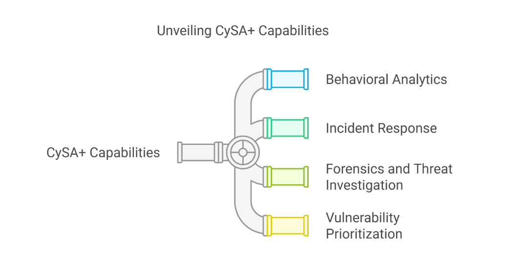 cysa+ importance in cybersecurity field