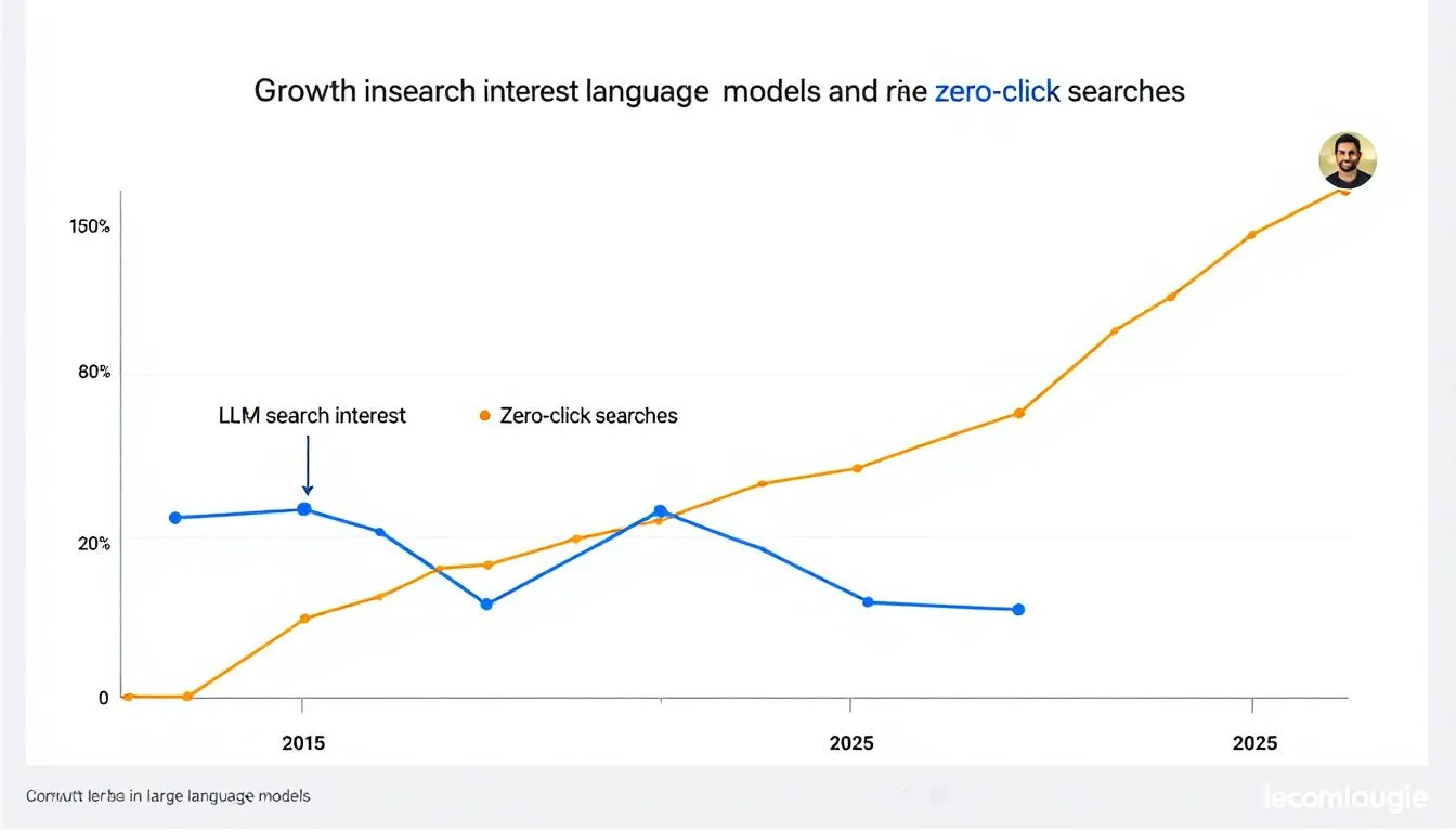 The image is a graph illustrating the increasing interest in large language models (LLMs) and the rise of zero-click searches, highlighting trends in user queries and search behaviour. It reflects the evolving landscape of search engines and the importance of adapting SEO strategies to enhance website visibility and user satisfaction.