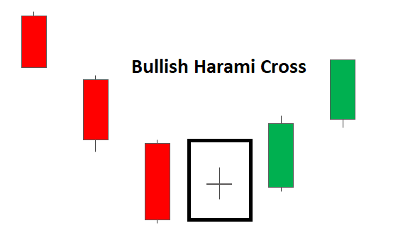 Bullish Harami Cross. Sumber: DailyFX