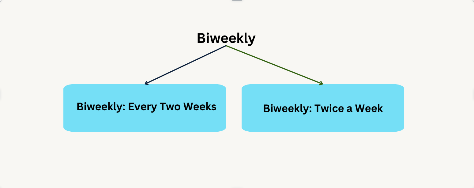 "Biweekly": Two Possible Meanings