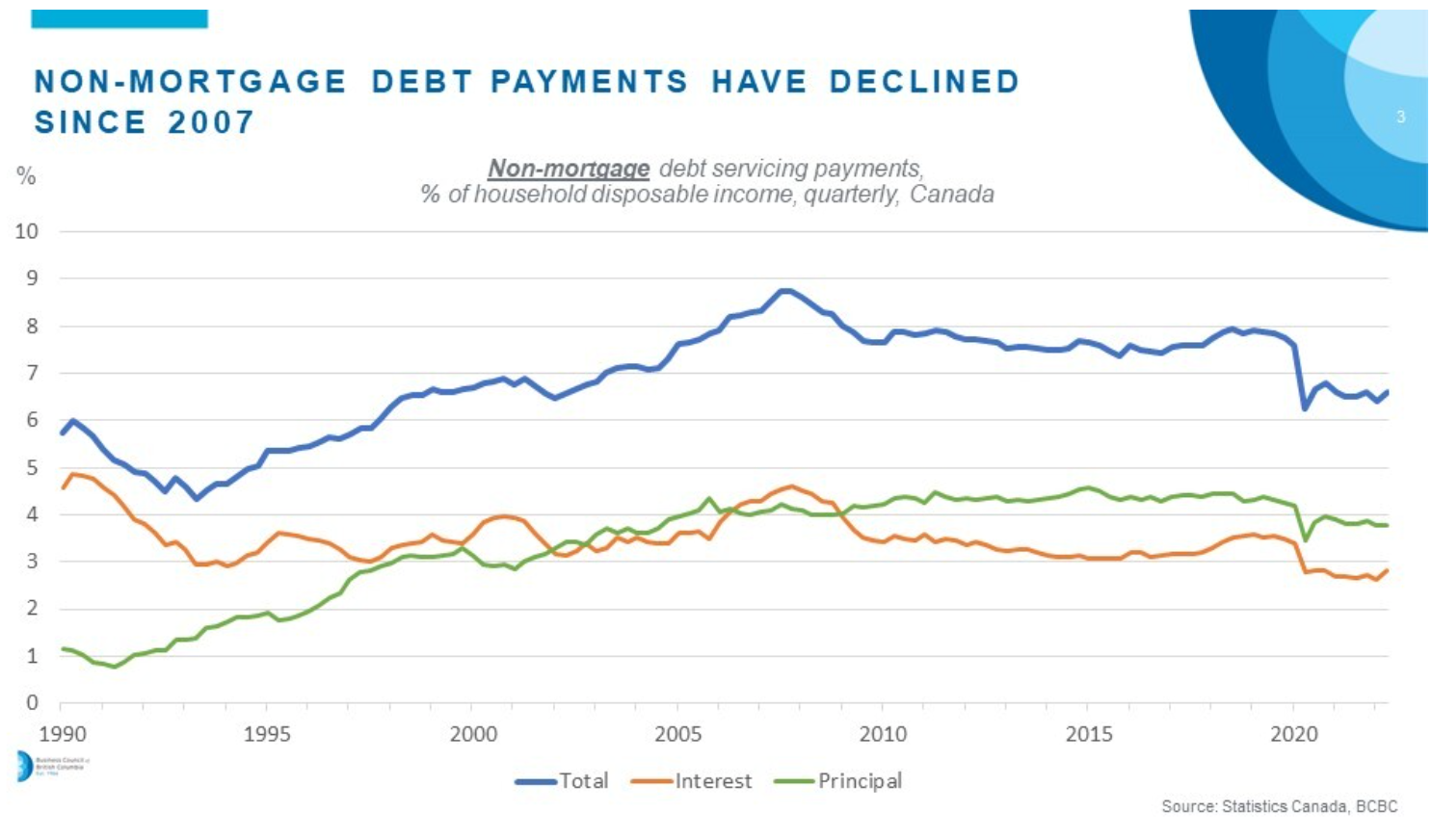 Chart showing non-mortgage debt payments over time.