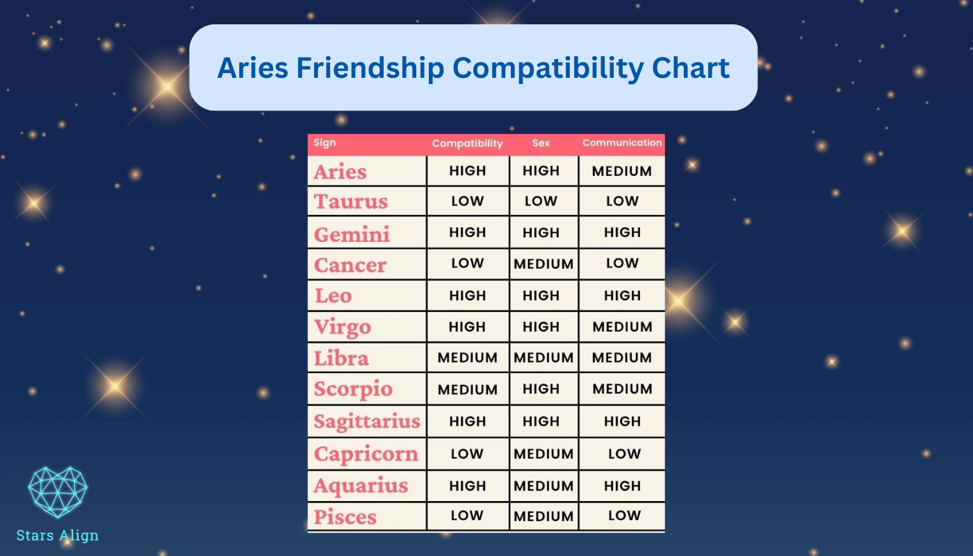 Aries friendship compatibility chart