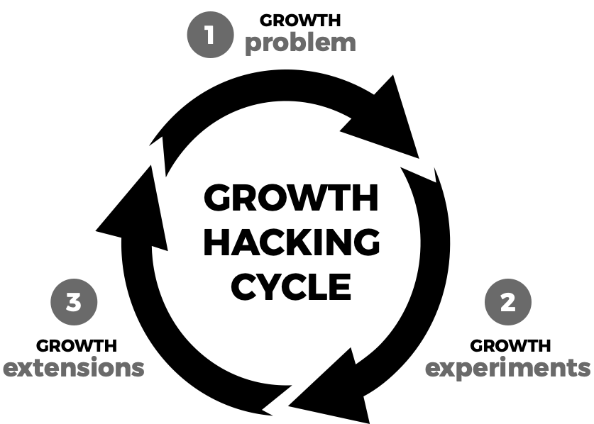 Growth hacking cycle