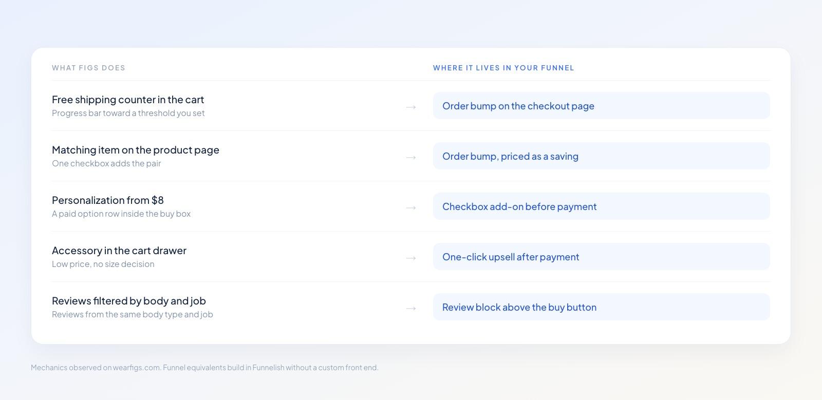 Table mapping FIGS mechanics to funnel equivalents: shipping counter to order bump, matching item to bump priced as a saving, personalization to paid add-on, cart accessory to one-click upsell