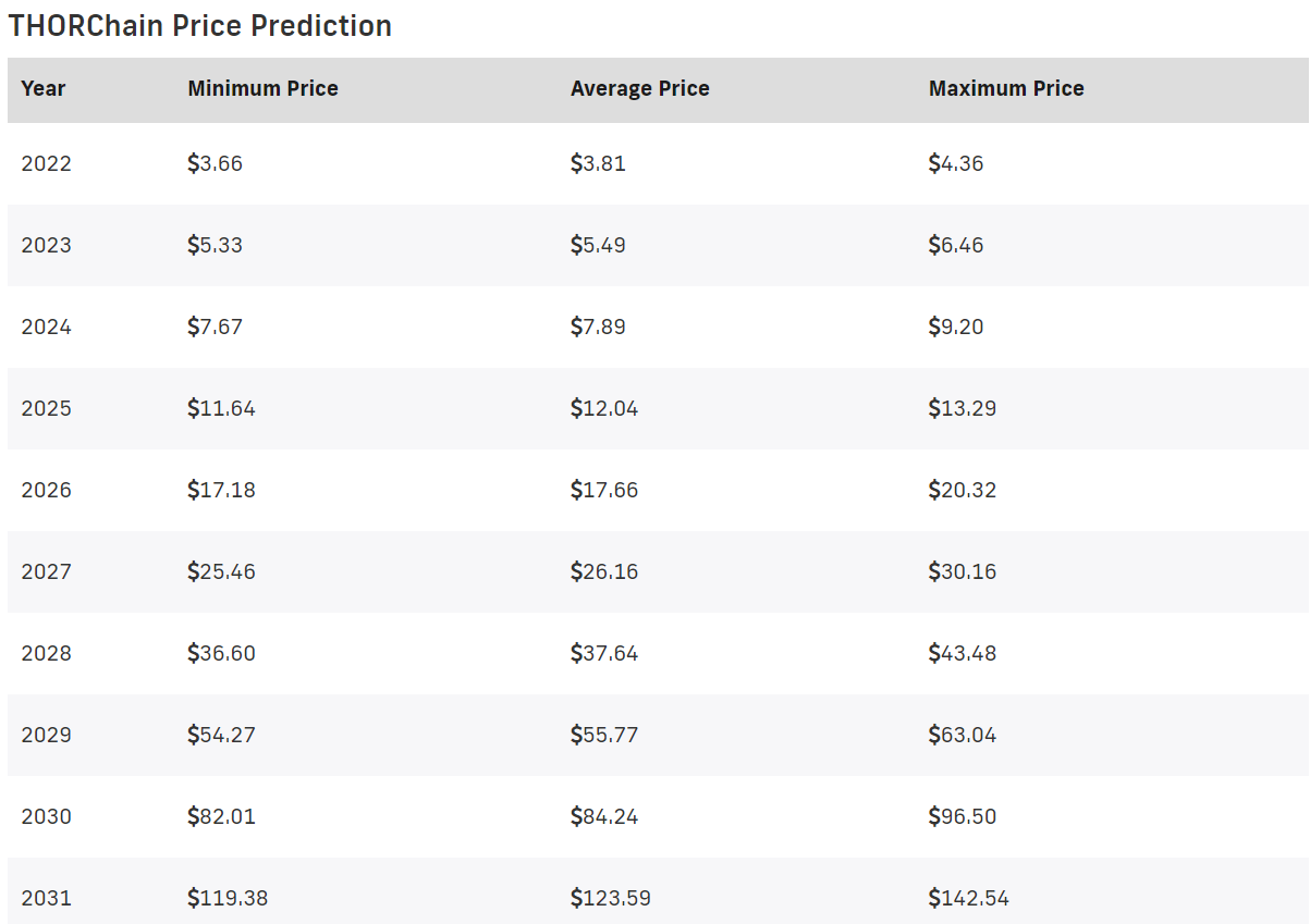 THORChain Price Prediction 2022-2031: Will RUNE hit $20 Soon? 8