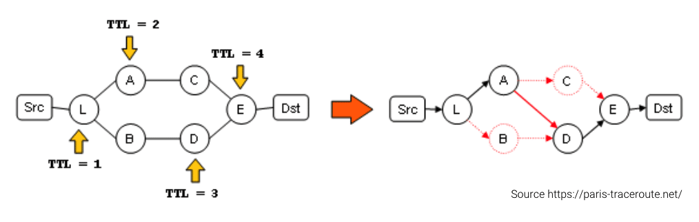 Limit of the traditional traceroute tool with redundant networks.