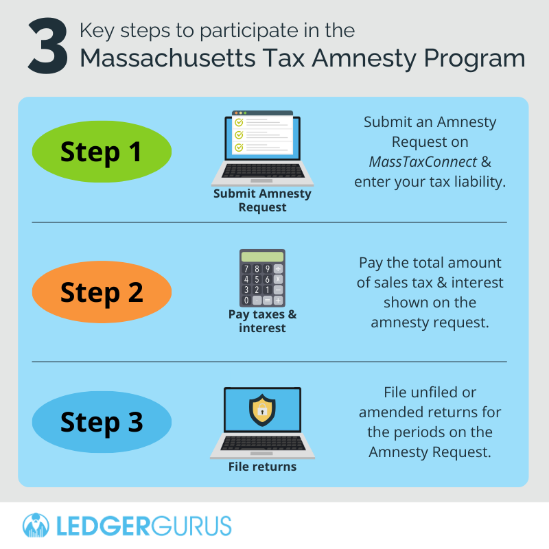 3 key steps to participate in the Massachusetts Tax Amnesty Program