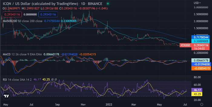 ICON Price Prediction 2022-2031: Is ICX a Good Investment? 13