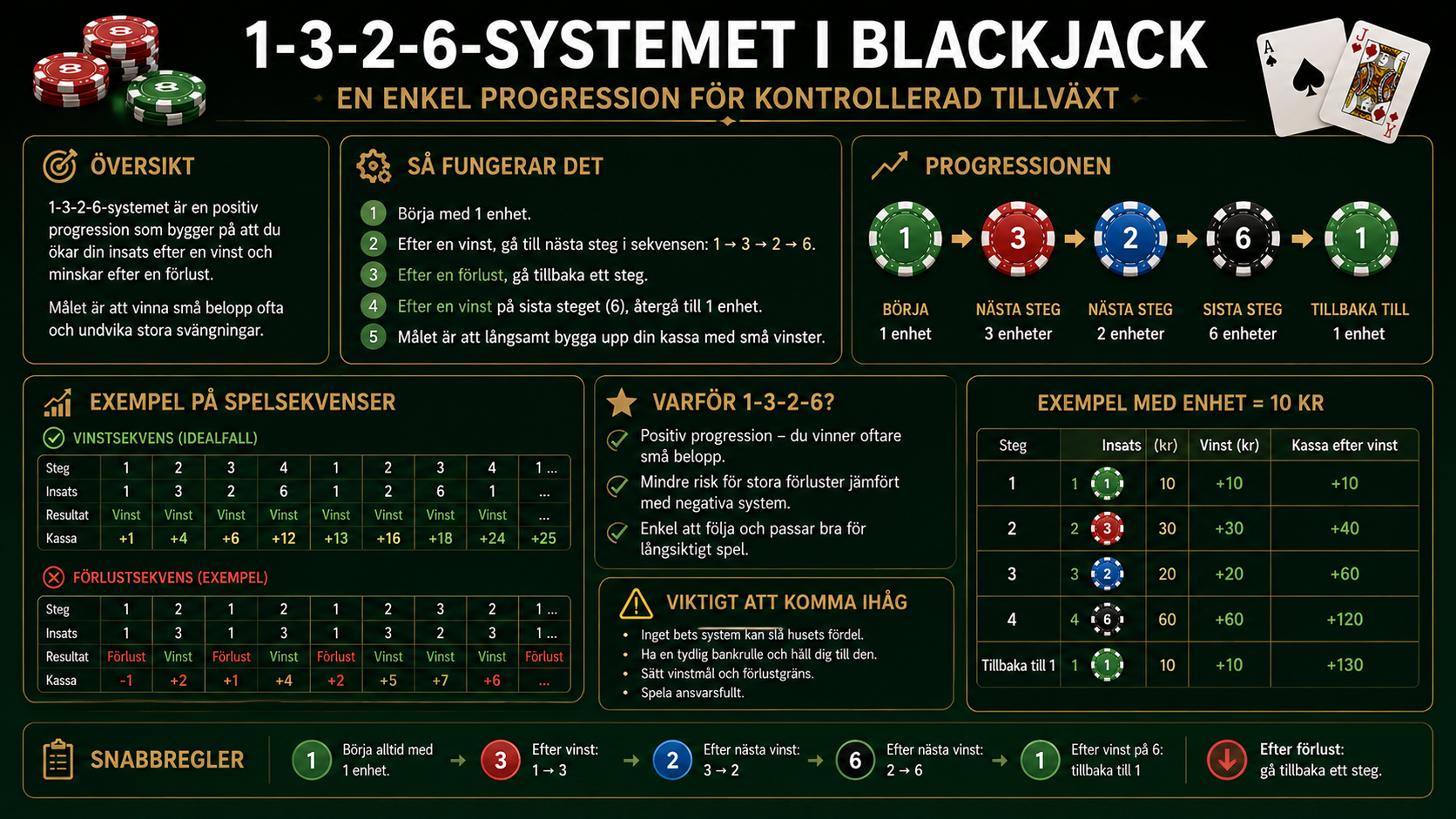 Förklaring av 1-3-2-6-systemet i blackjack med progressionsstrategi, insatssekvenser och exempel på vinster och förluster.