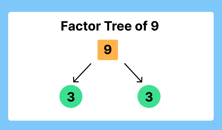 Factor Tree of 9