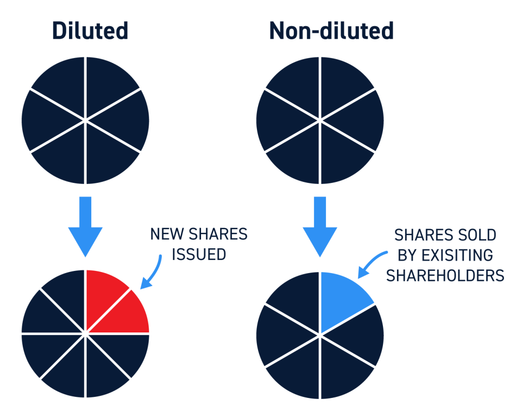 Diluted vs. Non-Diluted | Centerpoint Securities