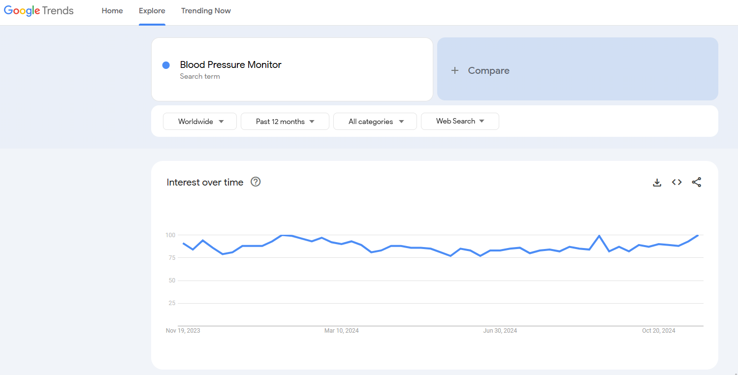 blood pressure google trends