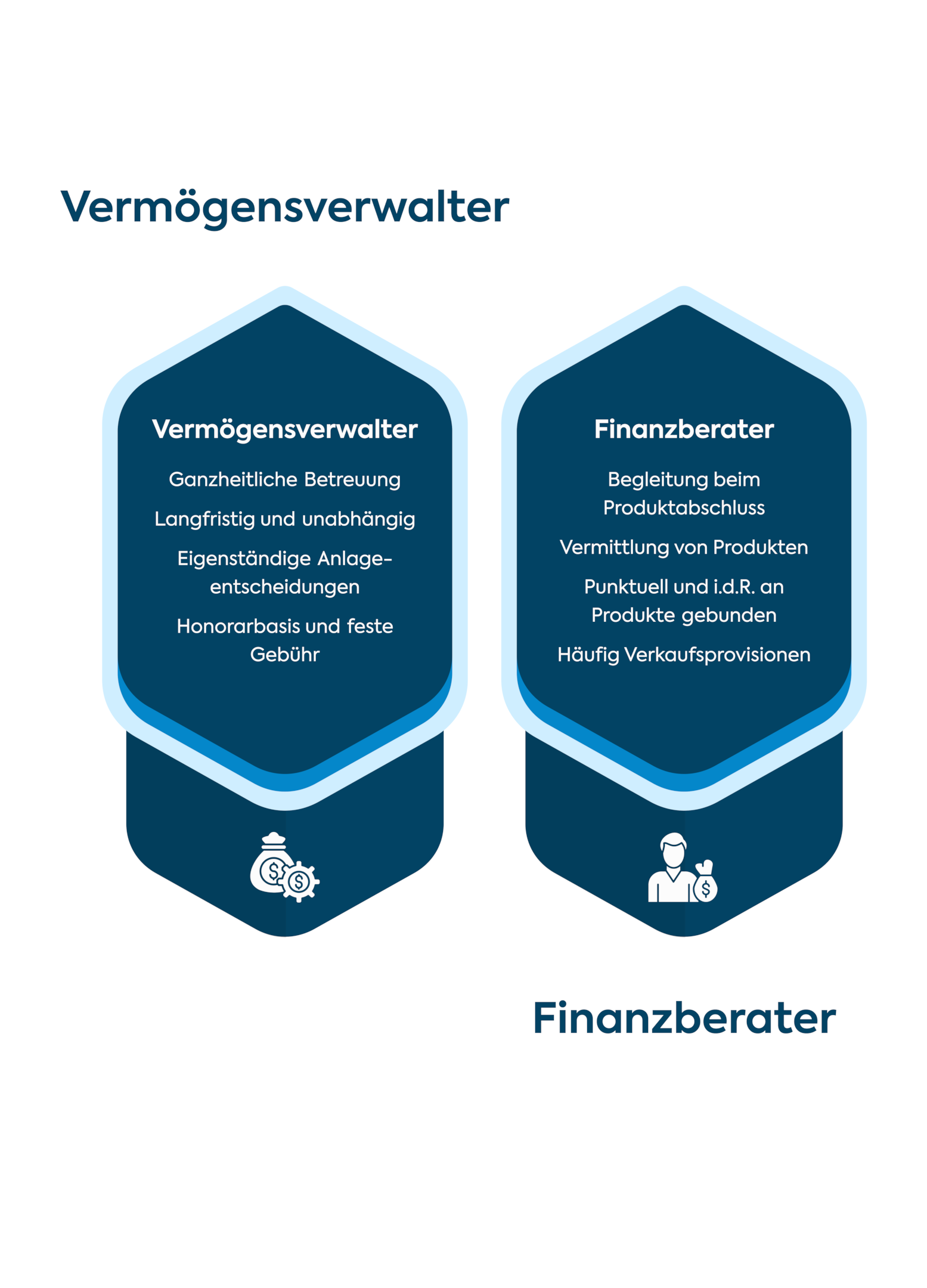 Vermögensverwalter vs. Finanzberater