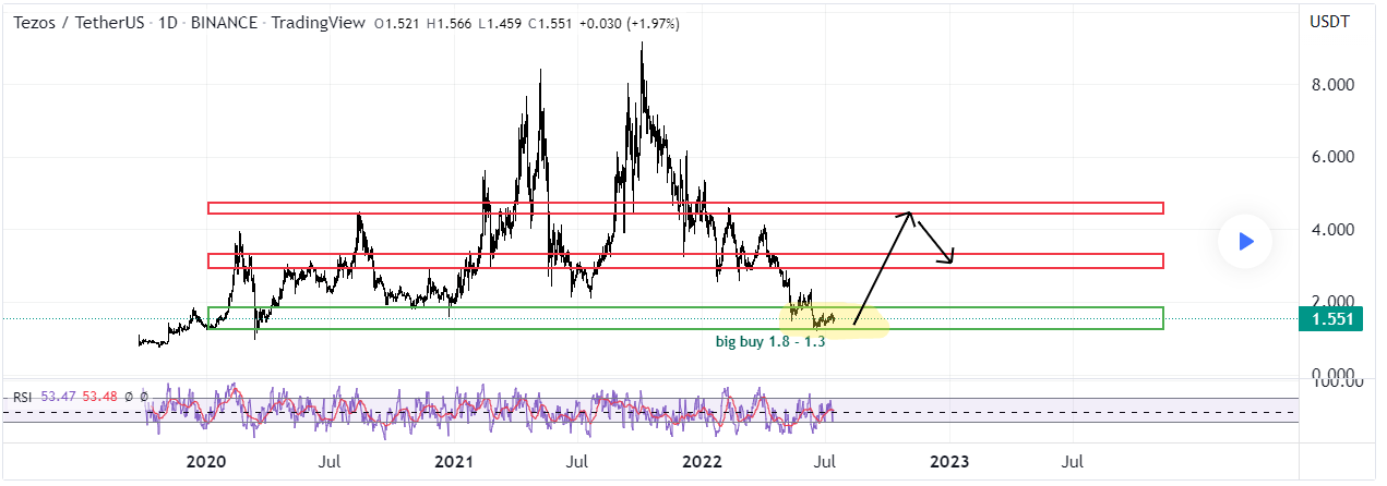 Tezos Price Prediction 2022-2031: Is XTZ Price Going Up? 11