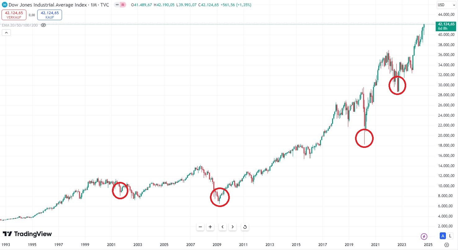 Der Dow Jones von 1993 bis 2024