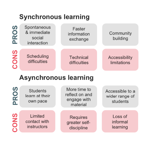 Synchronous vs Asynchronous learning