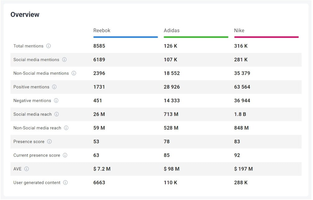 The comparison of Reebok, Adidas, and Nike conducted by the competitive monitoring tool -  Brand24