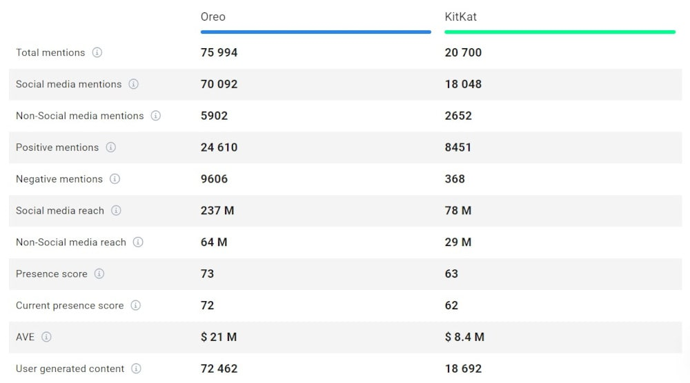 La comparativa de Oreo y KitKat realizada por la herramienta de seguimiento de marcas - Brand24