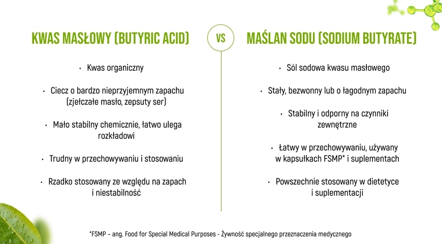 Kwas masłowy i maślan sodu - różnice