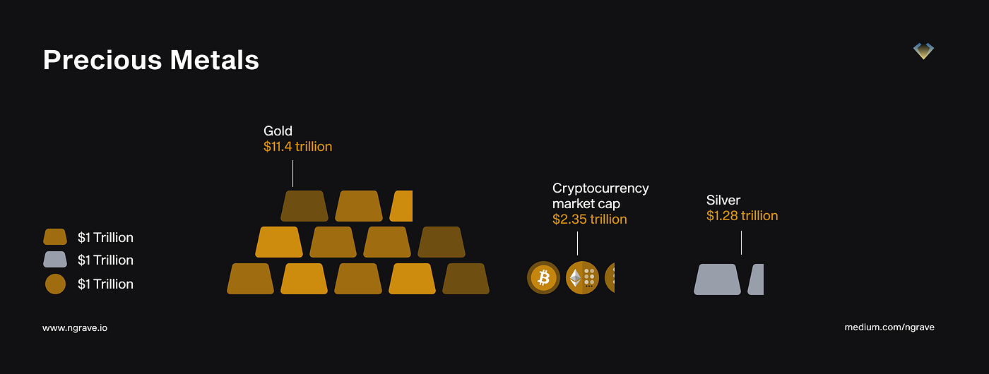 Gold - Asset classes - asset managers - store of value – bitcoin – blockchain technology – crypto assets – decentralized finance – digital assets - ethereum An image showcasing the market caps of Bitcoin vs Gold and Silver.