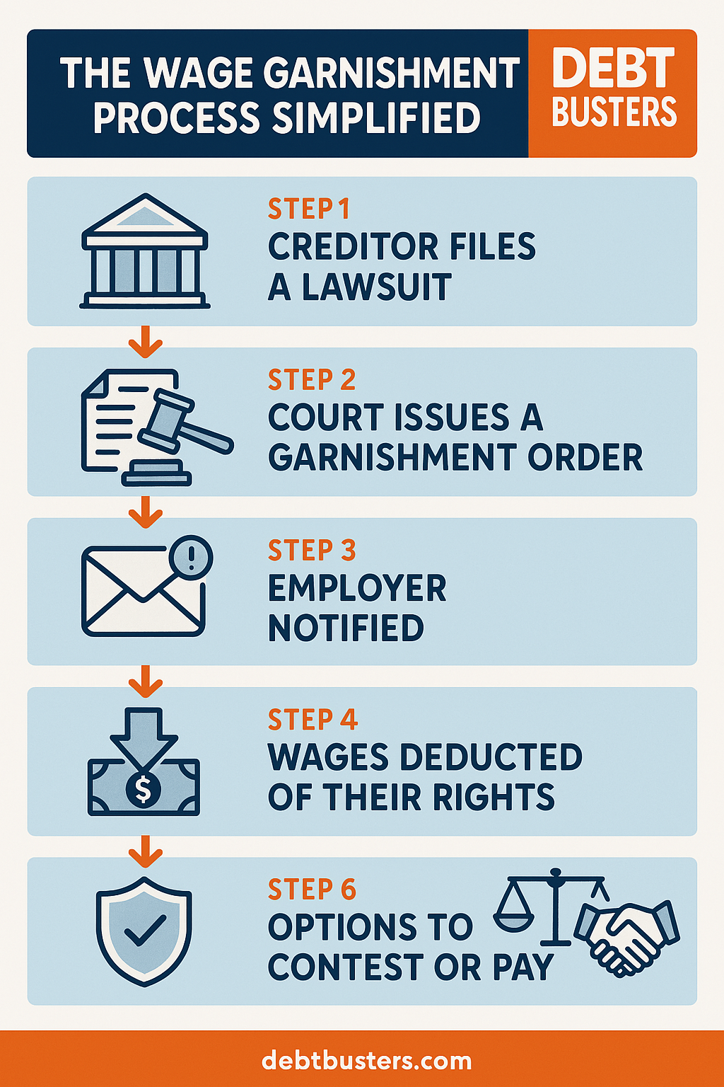 An infographic showing California Wage Garnishment process.