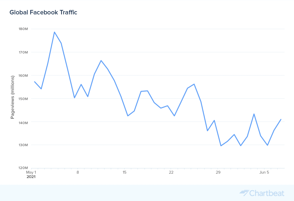 Global Facebook Traffic. 2021 stats