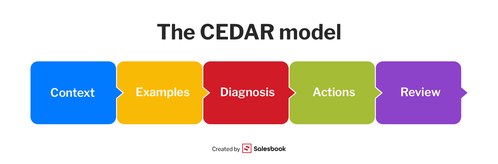 The CEDAR model and its elements.