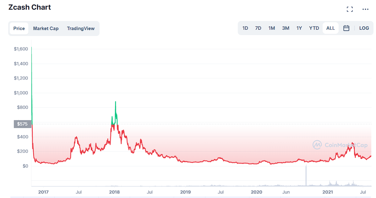 Zcash Price Prediction 2021 - 2025 19