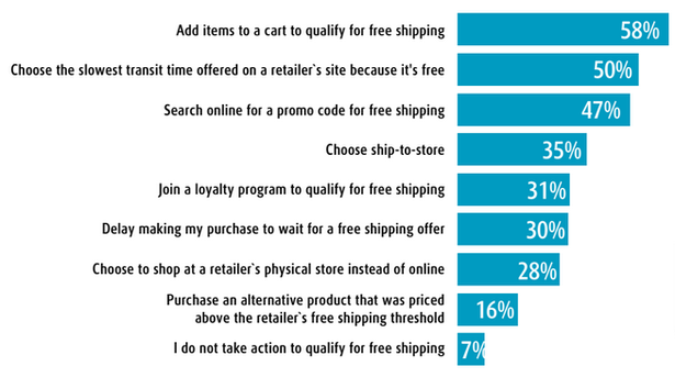 Actions taken by clients to qualify for zero shipping cost.