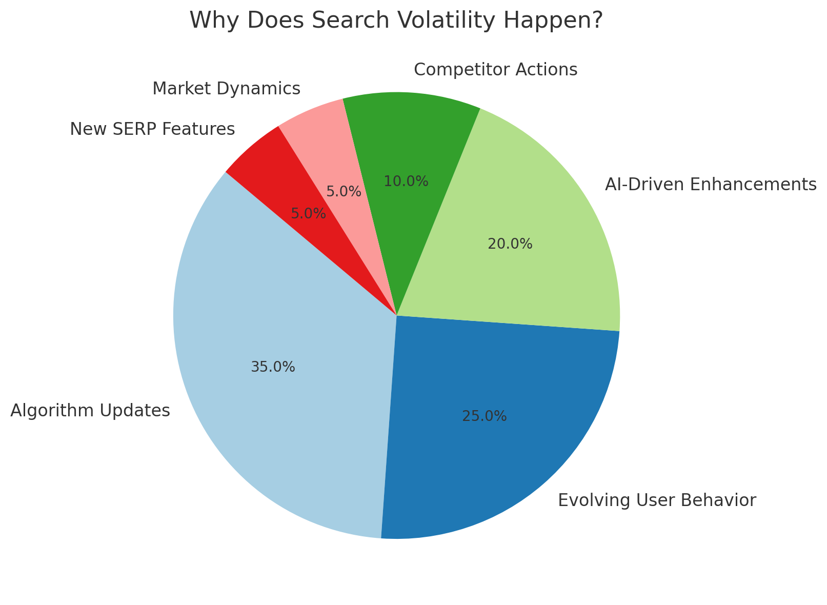 Pie chart illustrating factors causing search volatility, including algorithm updates, evolving user behavior, and AI-driven enhancements.