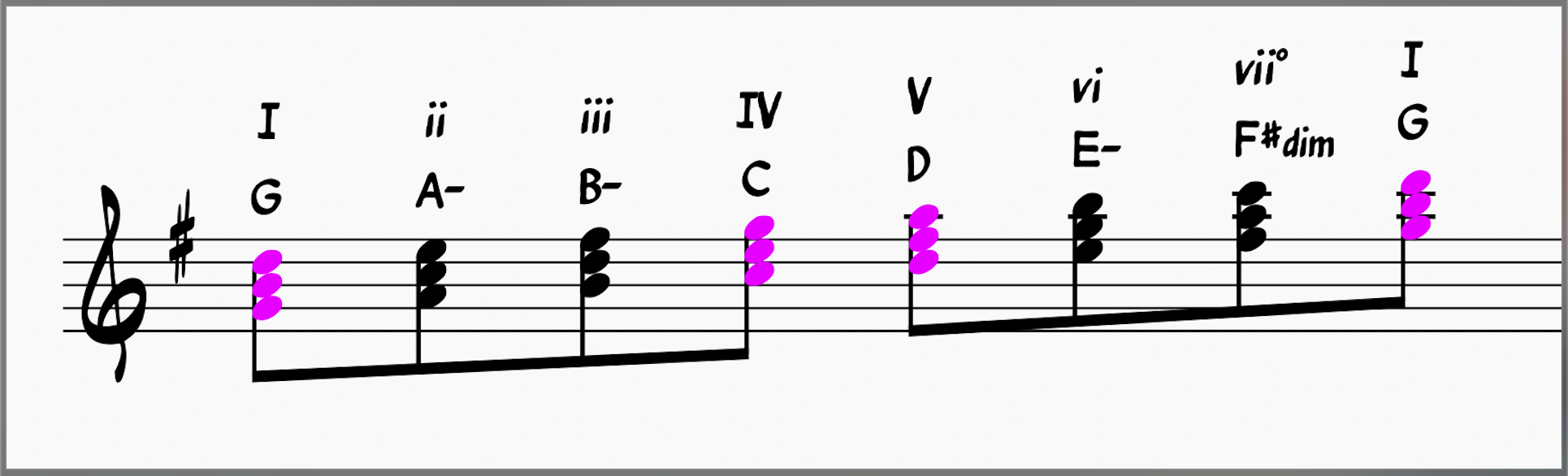 Key of G major with major triads labeled