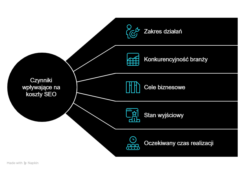 Ile kosztuje współpraca z najlepszą firmą pozycjonującą strony internetowe?
