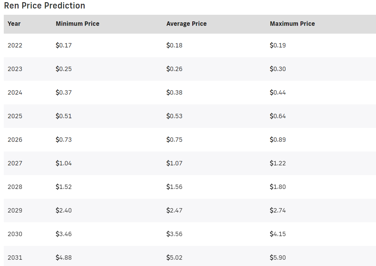 Ren Price Prediction 2022-2031: Is REN a Good Investment? 7