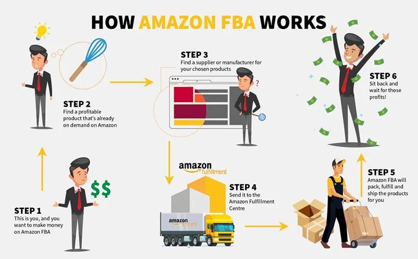 amazon FBA model explained