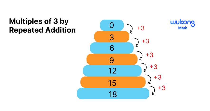 Multiples of 3 by Repeated Addition