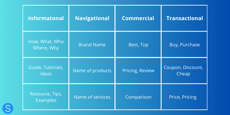 Table containing keyword modifiers for each search intent