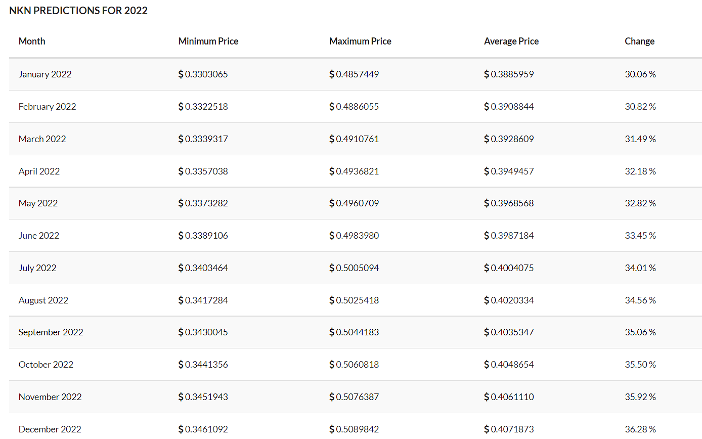 TradingBeasts NKN price prediction for 2022