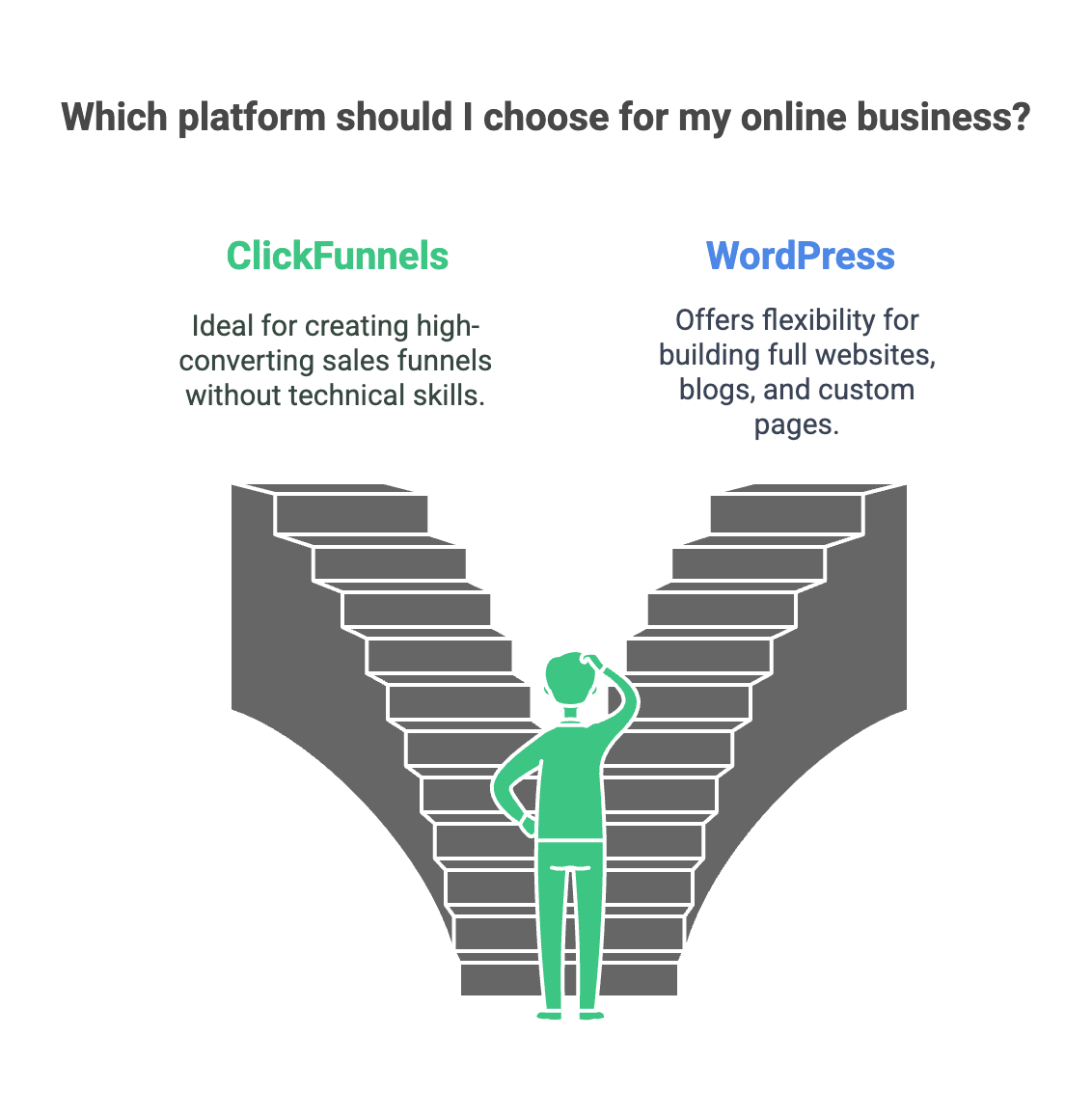 clickfunnels vs wordpress, sales funnels