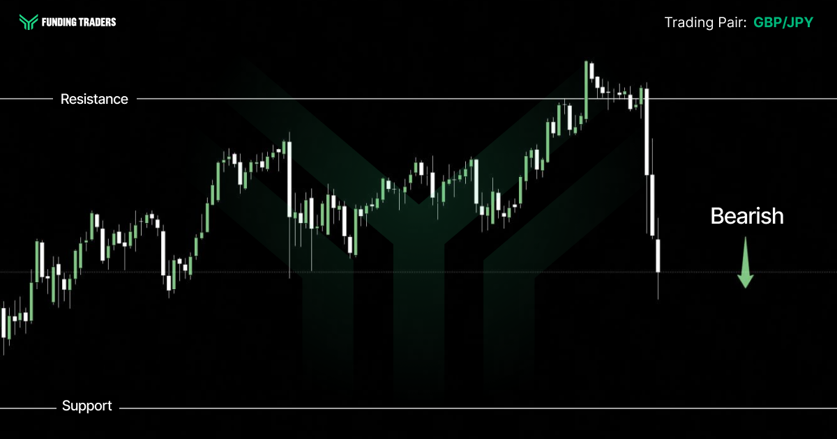 Funding Traders candlestick chart graphic on a black background with a large faded green chevron watermark behind the price action. The green "FUNDING TRADERS" logo sits in the top left, and the top right reads "Trading Pair: GBP/JPY" with the pair highlighted in green. The chart climbs in waves of white and green candles from the lower left to a peak above the resistance line near the top right, then reverses with a run of tall white candles that drop price sharply back toward the middle of the range. A solid white horizontal line labeled "Resistance" runs across the upper area, a solid white line labeled "Support" runs near the bottom, and a dotted line marks the current price. On the right, bold white text reads "Bearish" above a green arrow pointing down.