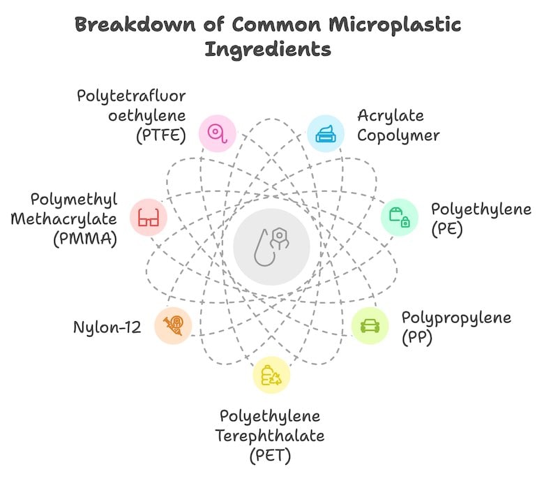 plastic production, Common Microplastic Ingredients