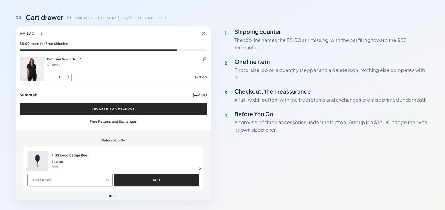 The live FIGS cart drawer: a free shipping bar reading $8.00 more, one line item with size, color and a quantity stepper, the subtotal, a full-width checkout button, a free returns link and a Before You Go carousel, annotated point by point