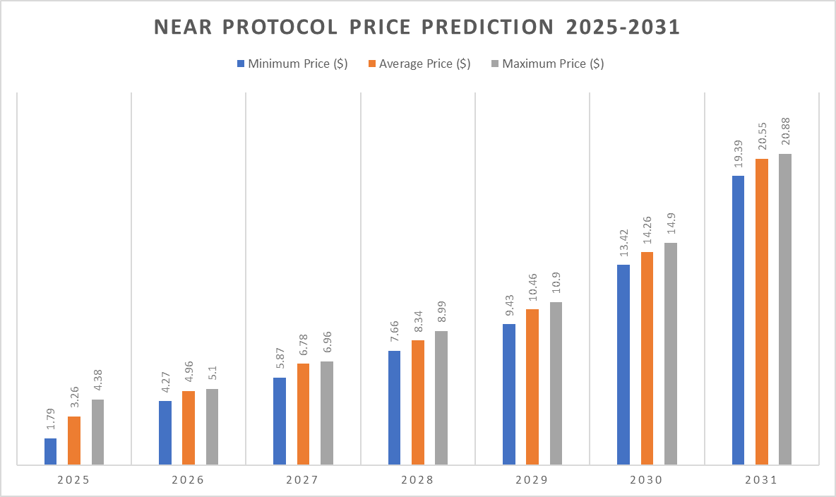 NEAR Price Prediction 2025-2031