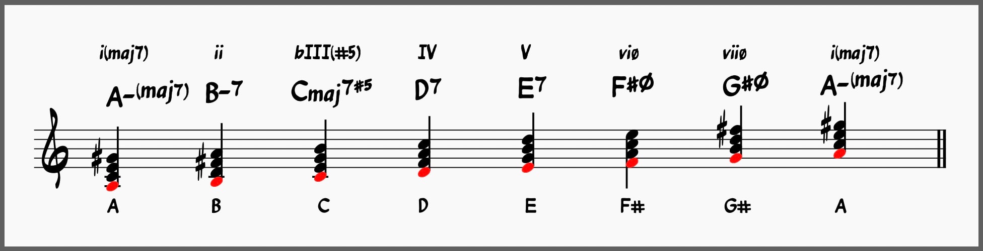 Melodic Minor Scale 7th Chords