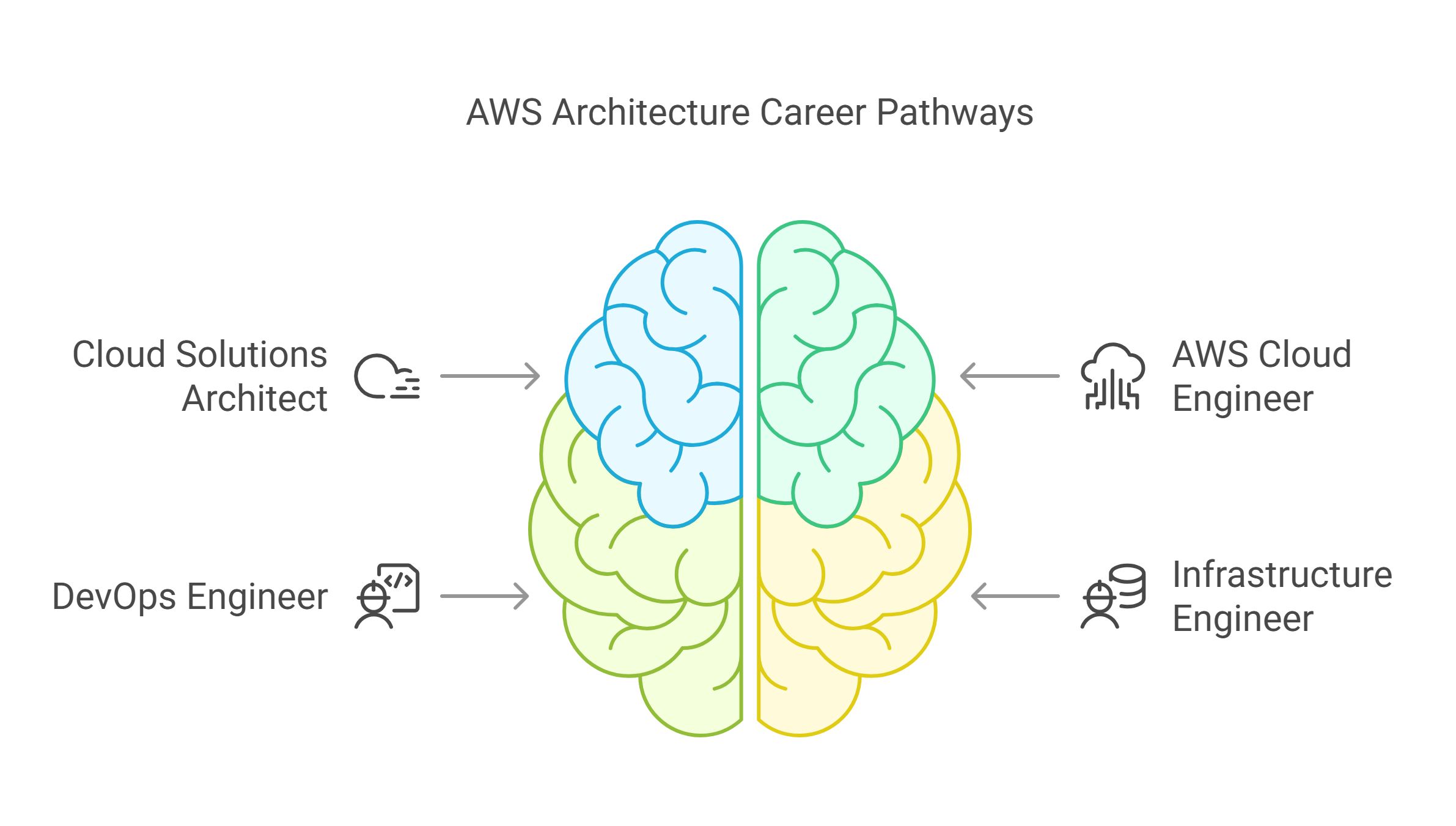 Opportunities after getting AWS Certification